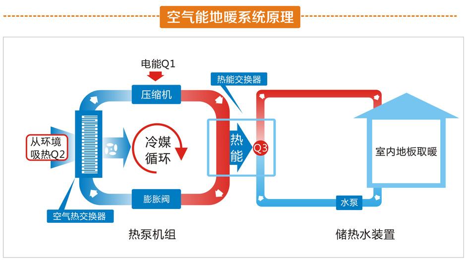 地暖用空气能热泵价格_空气能地暖机批发_家用地暖空气能价格