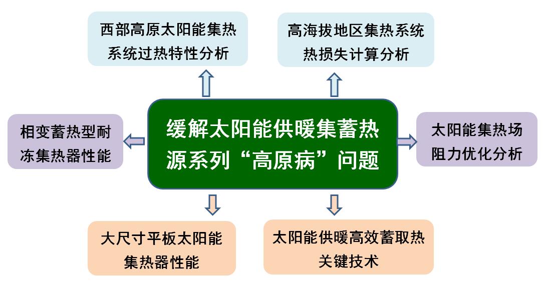 太阳能暖风机取暖_太阳能采暖设备_太阳能采暖机